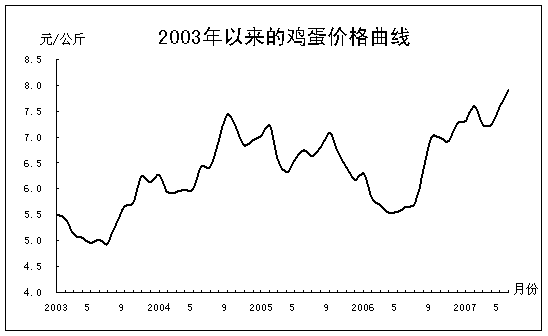 環比下跌