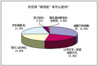 路怒症症狀調查