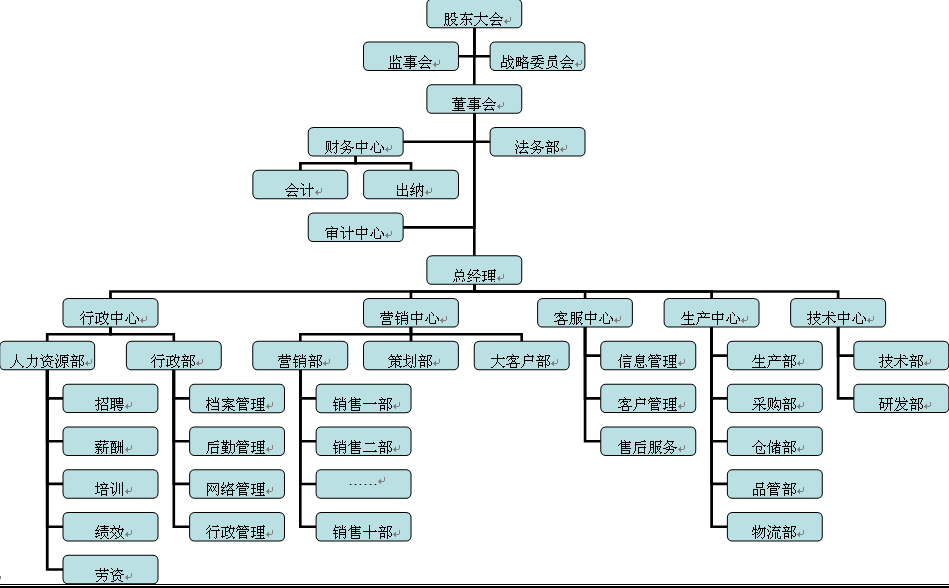 組織架構圖