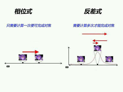 相位對焦與反差對焦