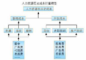 原始成本是對會計計量和確認的一個基本原則