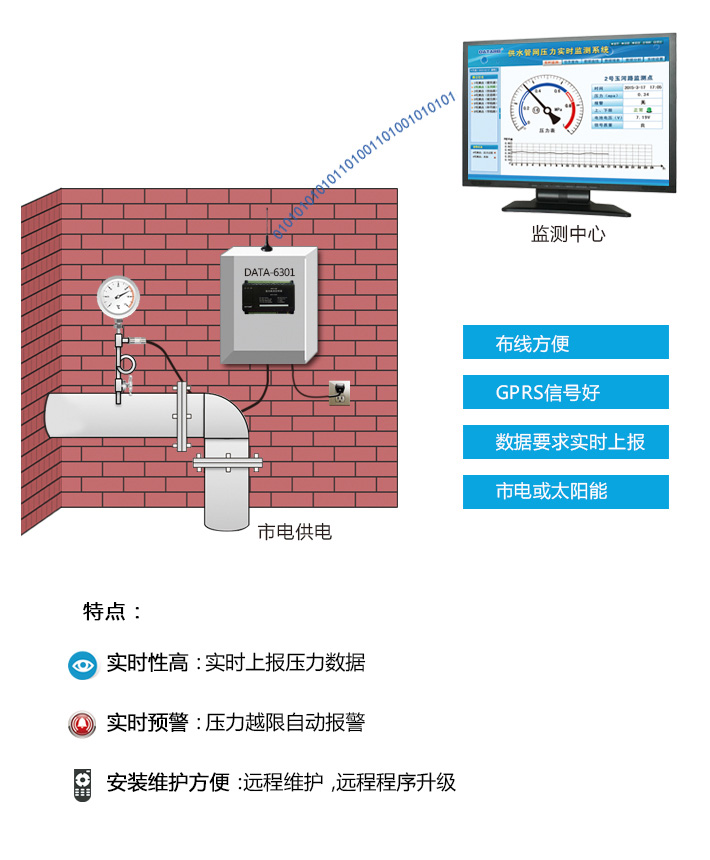 管網監控系統市電供電監測方式