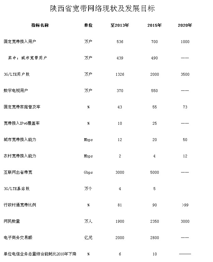 陝西省寬頻網路現狀及發展目標