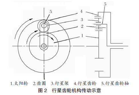 行星齒輪機構的傳動示意