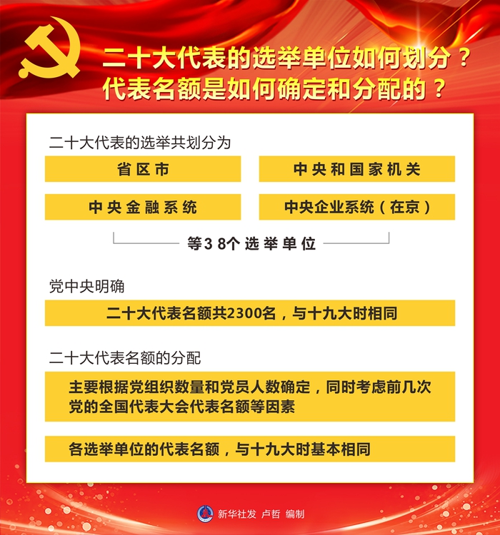 關於黨的二十大代表選舉工作的通知