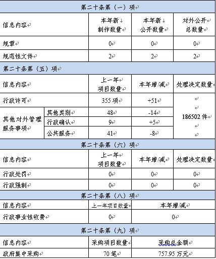 銀川市審批服務管理局2020年政府信息公開工作年度報告