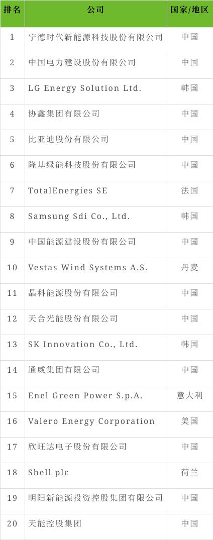 2024全球新能源企業500強