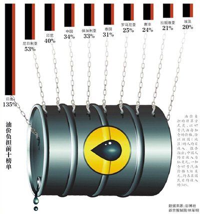 加油痛苦指數