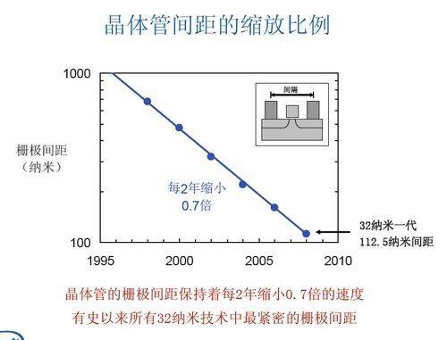 圖3:電晶體的柵極間距大幅縮小