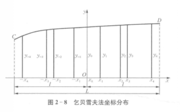 乞貝雪夫法坐標分布