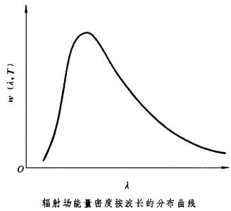 輻射場能量密度按波長的分布曲線