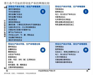 勞動生產率(labour productivity)