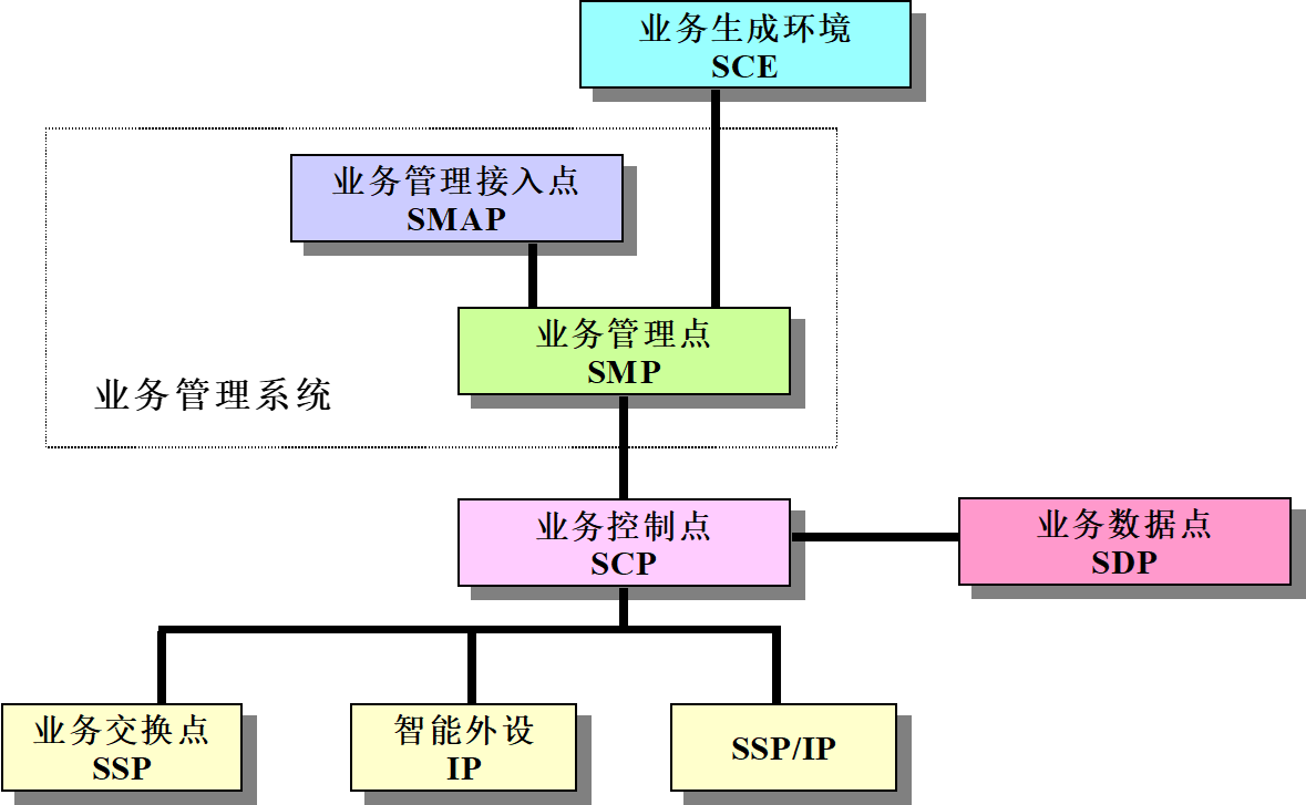 智慧型網的標準結構之一