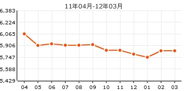 南簡良東區房價走勢