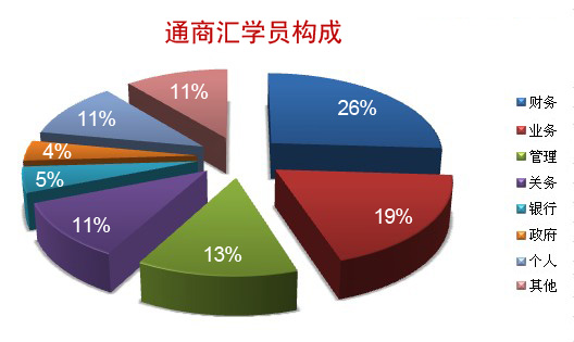 通商匯學員構成