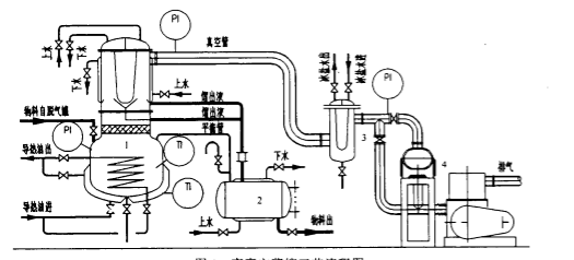 真空蒸餾工藝流程