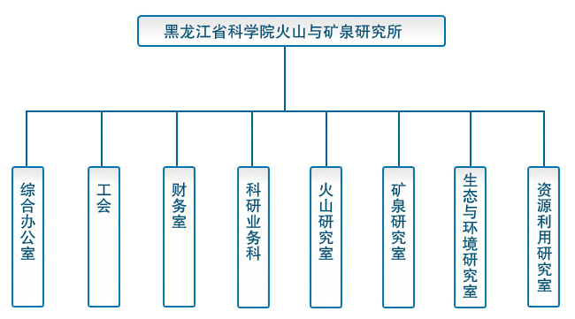 黑龍江省科學院火山與礦泉研究所機構設定