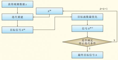 壓縮感知及套用