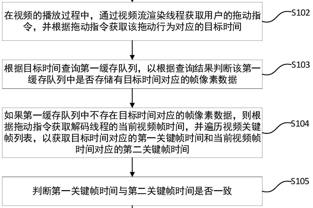 進度拖動過程中的視頻檔案播放方法及裝置