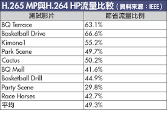 可適性視頻編碼