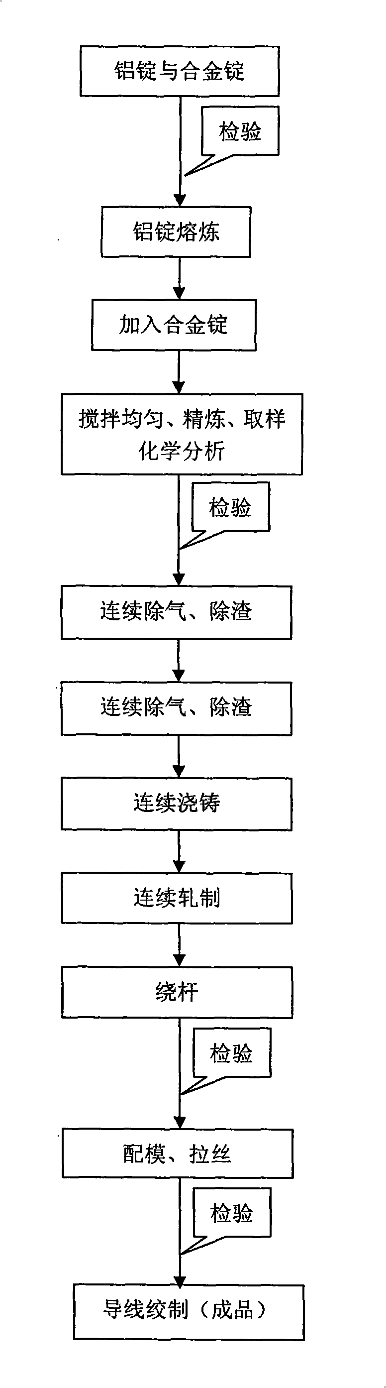 架空導線用鋁導體