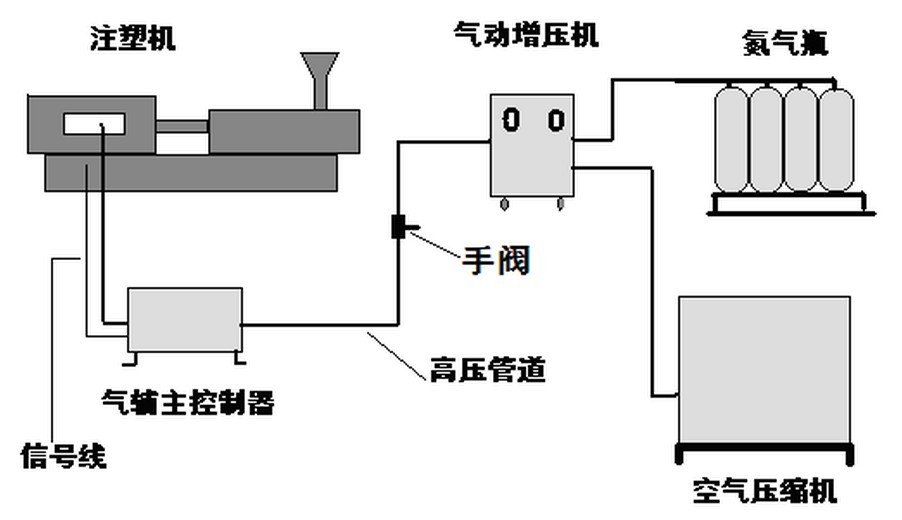 氣體輔助注塑