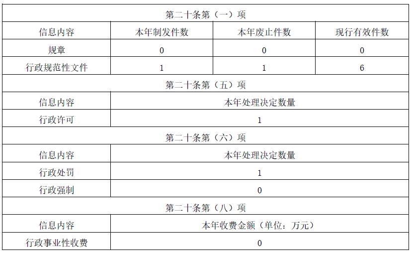 雲浮市財政局2023年政府信息公開工作年度報告