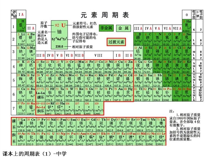 元素周期表