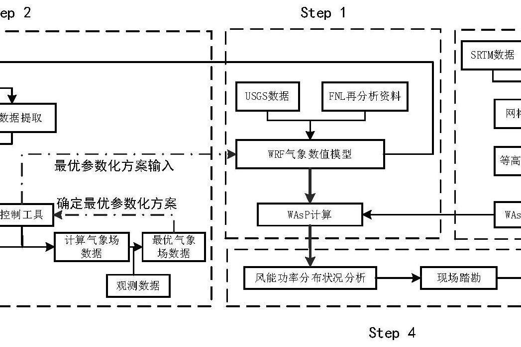 一種內陸平原風能資源評估方法、系統及風機選址方法