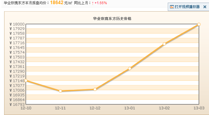 大連華業·玫瑰東方