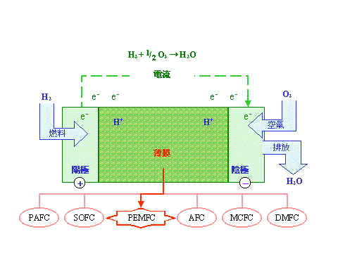 燃料電池工作原理