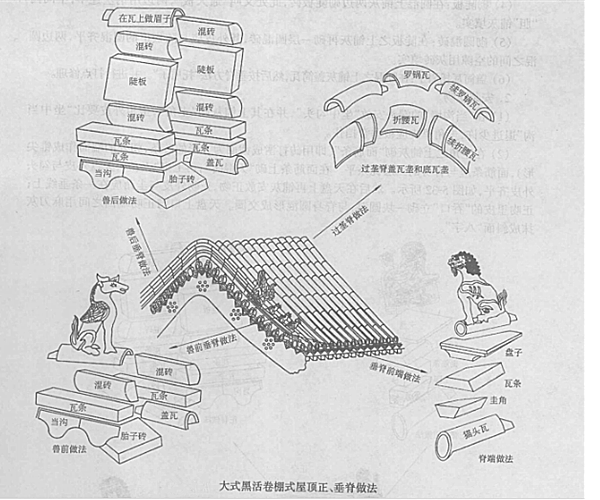 大式黑活卷棚式屋頂垂脊的做法