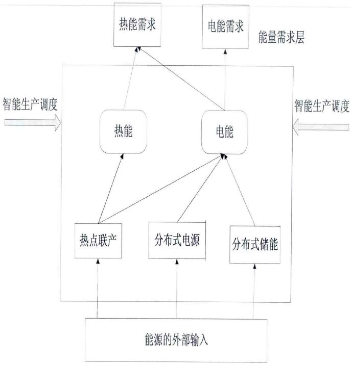 智慧型微網供能系統