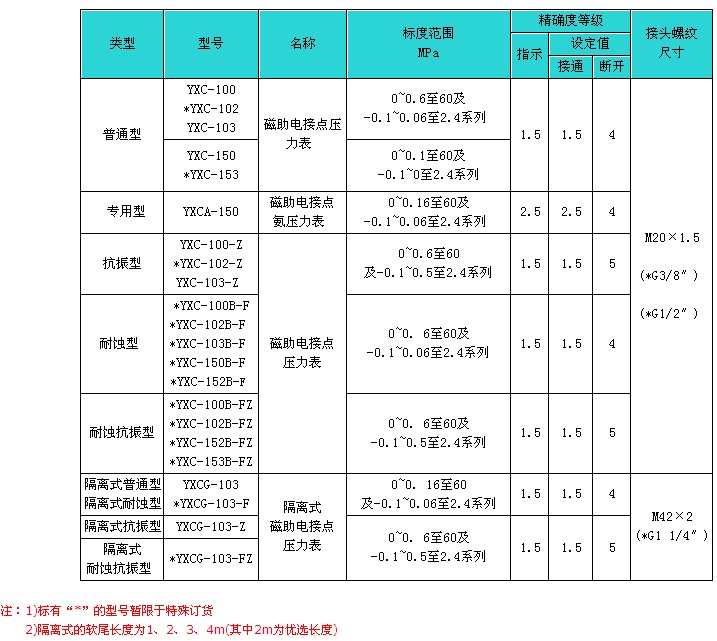 磁助式電接點壓力表