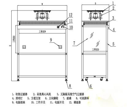 圖1 潔淨工作檯結構示意圖