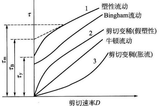 化妝品流變學