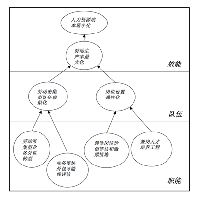 人力資源效能儀錶盤