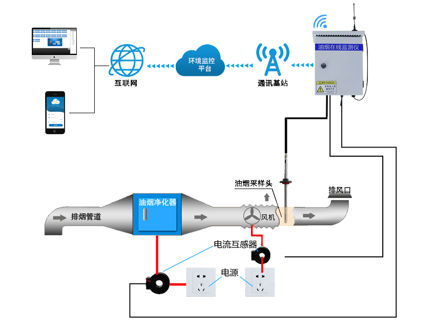 油煙監測系統