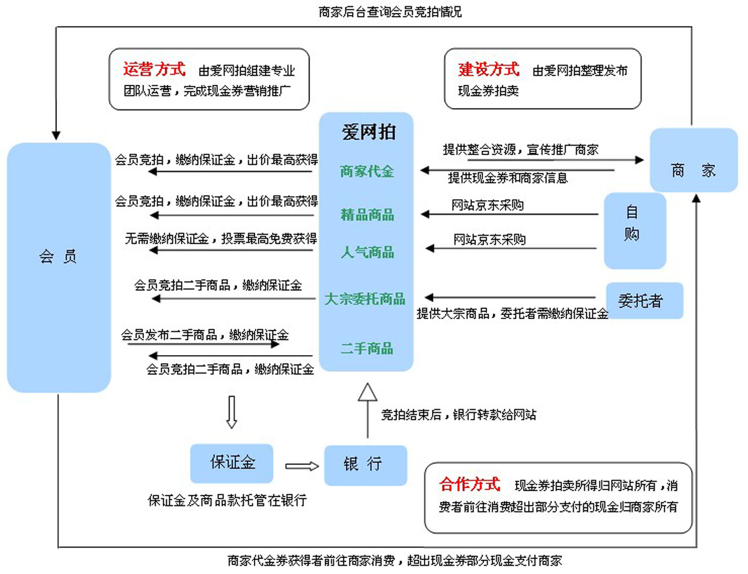 企業模式解析圖