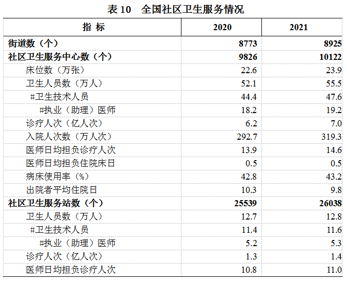 2021年我國衛生健康事業發展統計公報