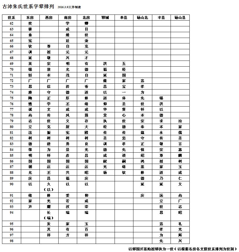 古沛地區朱氏字輩及輩分世別對照表