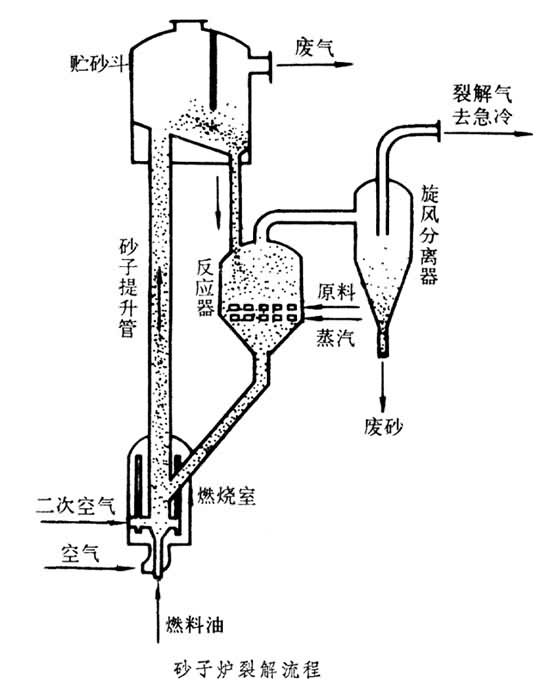 砂子爐裂解