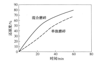 磨礦方法對溫度為1400℃的球團還原度的影響