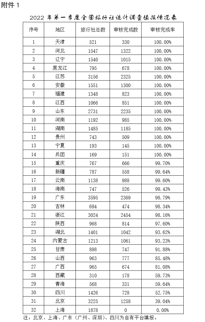 2022年第一季度全國旅行社統計調查報告