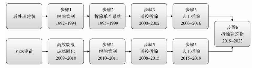 卡爾斯魯厄後處理廠