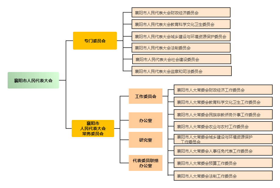 襄陽市人民代表大會