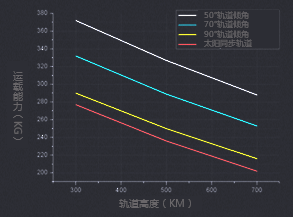 太原衛星發射中心運力係數