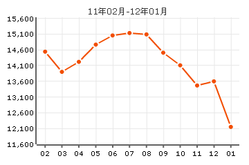 金田公寓房價曲線圖