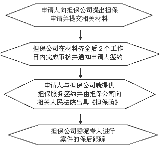 訴訟財產保全