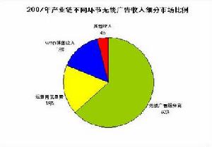 無線廣告